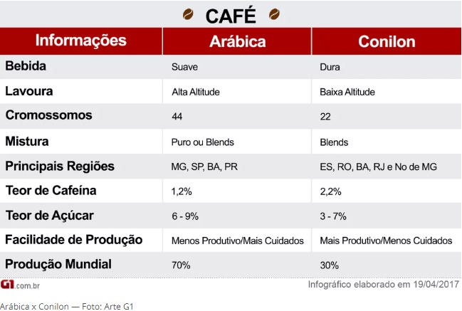 Saiba quais as diferenças entre os cafés conilon e arábica e como